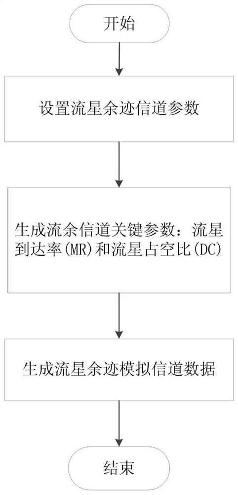 A Method of Meteor Trail Communication Network Simulation Based on GIS System