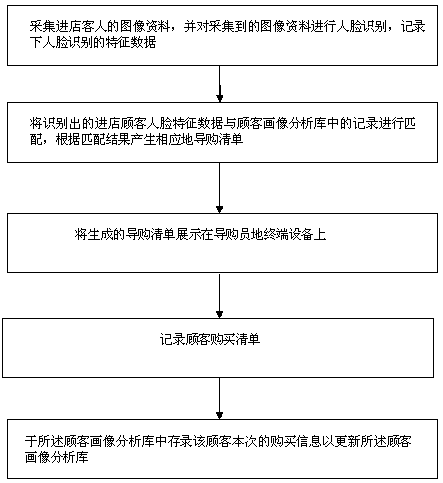 Sales system and method based on image recognition