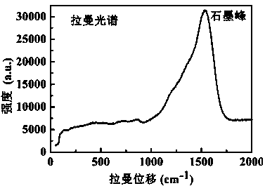 Preparation method of elastic hard lubricating nano composite thin-film material