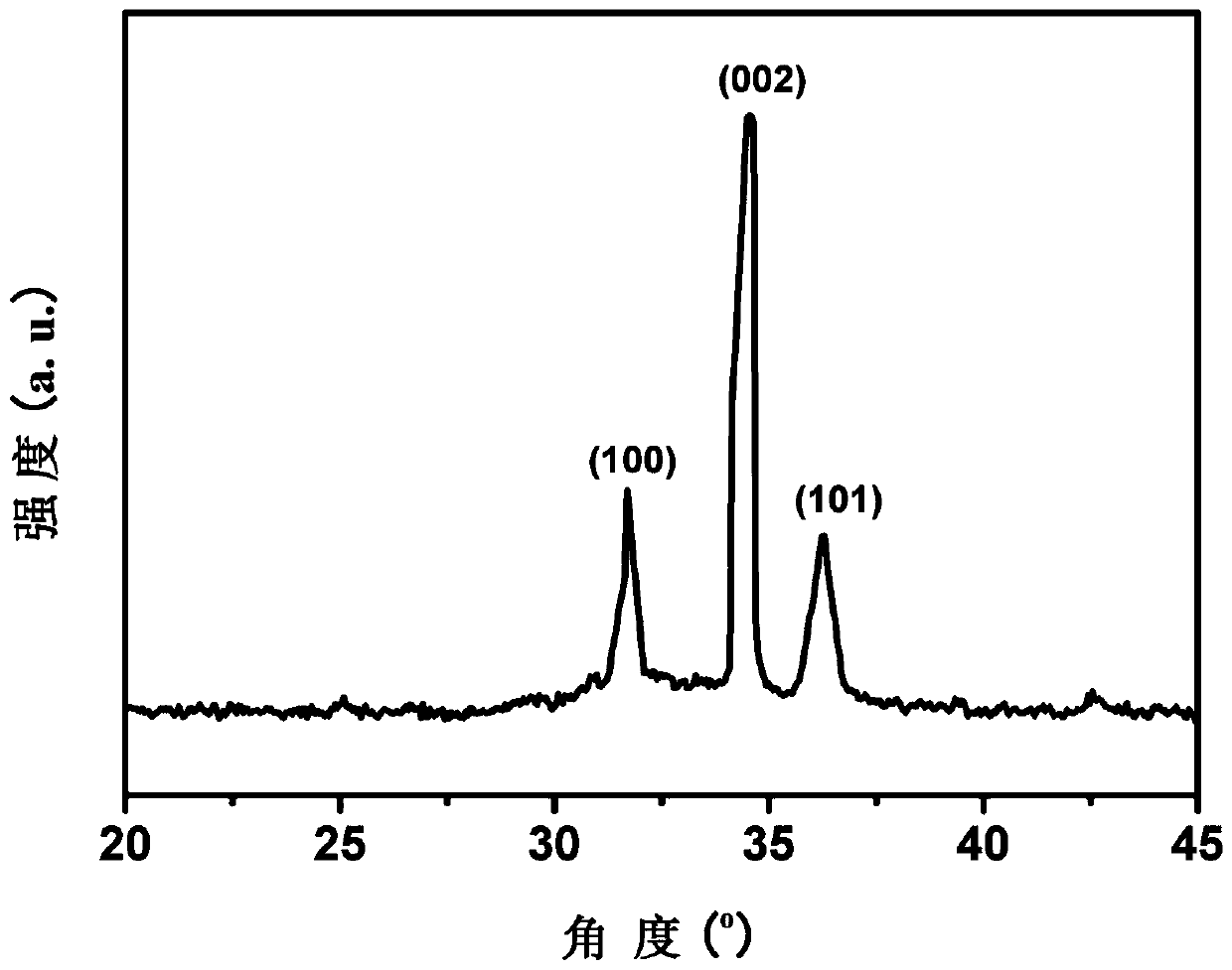 A kind of preparation method of pinecone-like zno nanometer microspheres, and application thereof