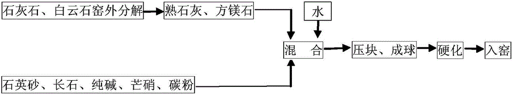 Process for the preparation of self-adhesive and pre-disintegrated glass batches