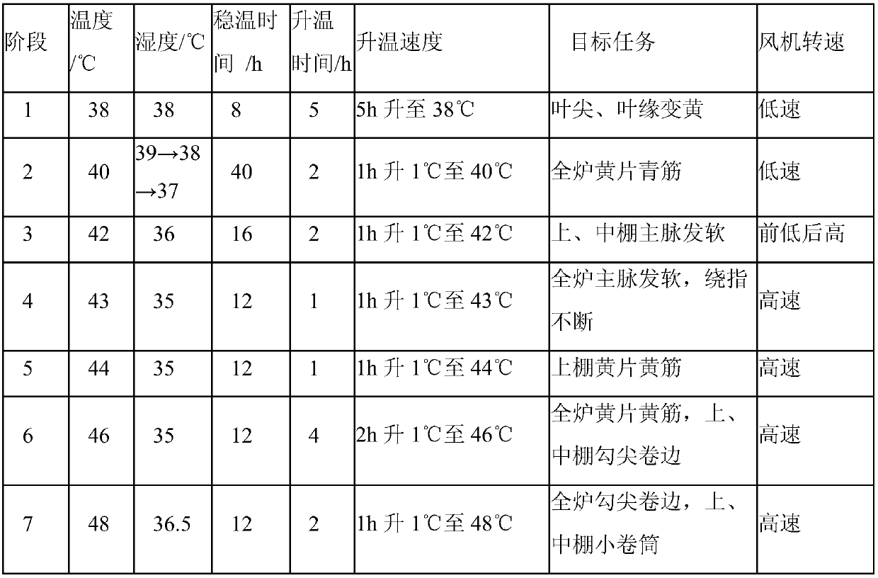 A centralized method for collecting and roasting 6‑8 upper tobacco leaves