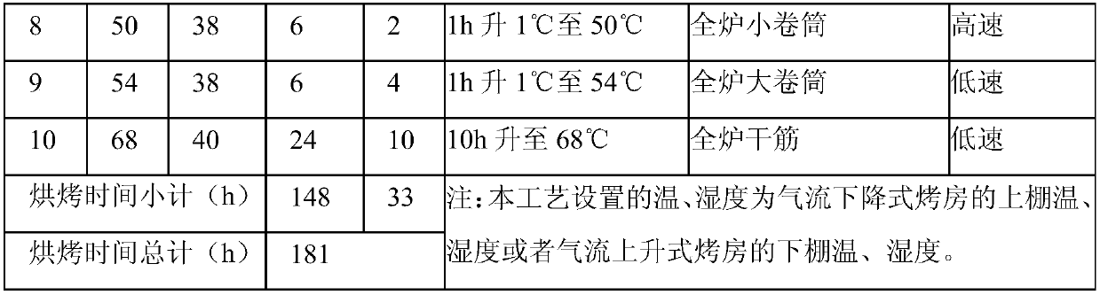 A centralized method for collecting and roasting 6‑8 upper tobacco leaves