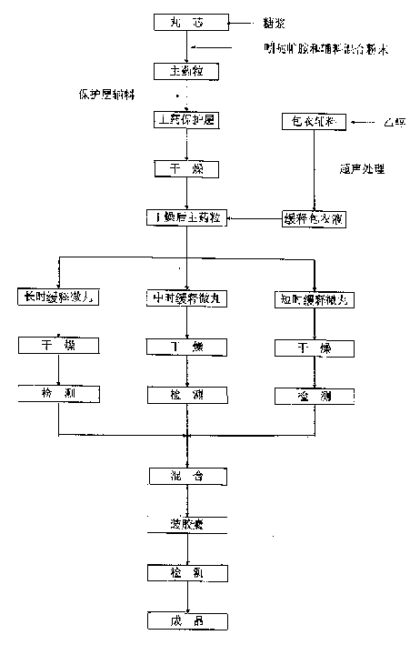 Slow-released indapamide capsule and its prepn process