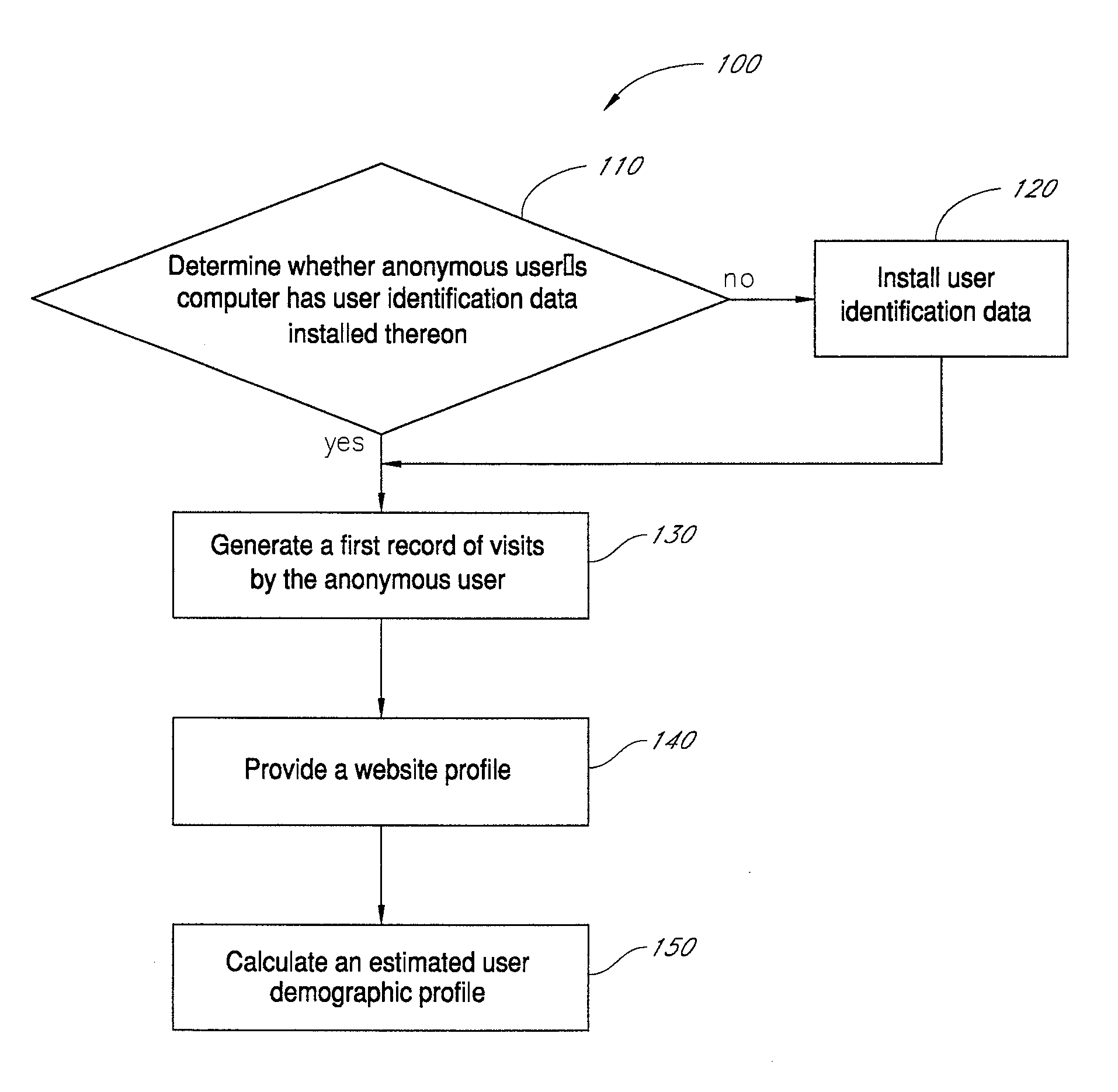 System and method of determining user demographic profiles of anonymous users