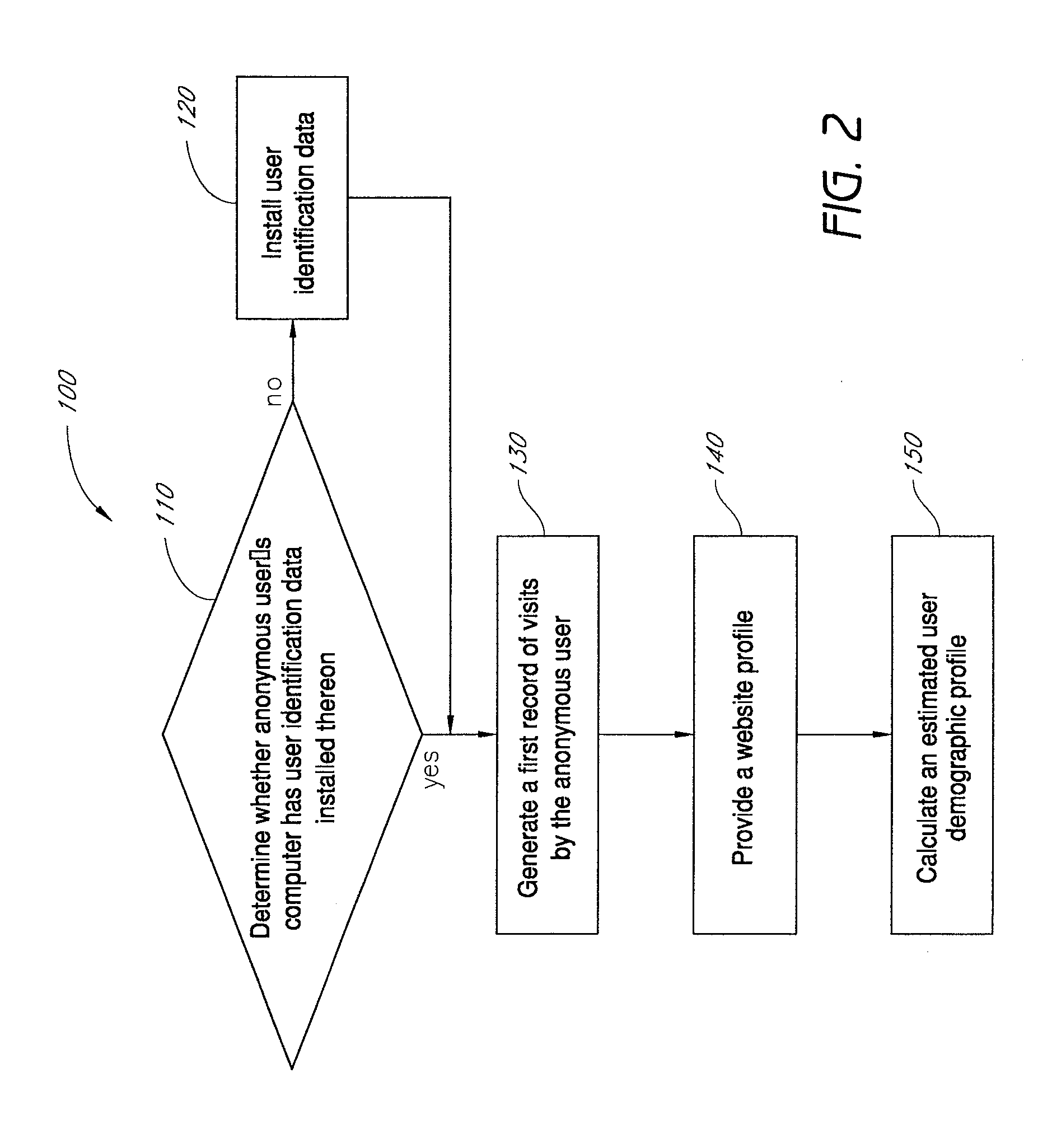 System and method of determining user demographic profiles of anonymous users