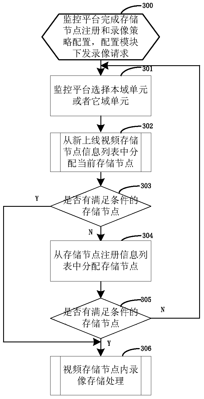 Distributed video monitoring storing system and method thereof