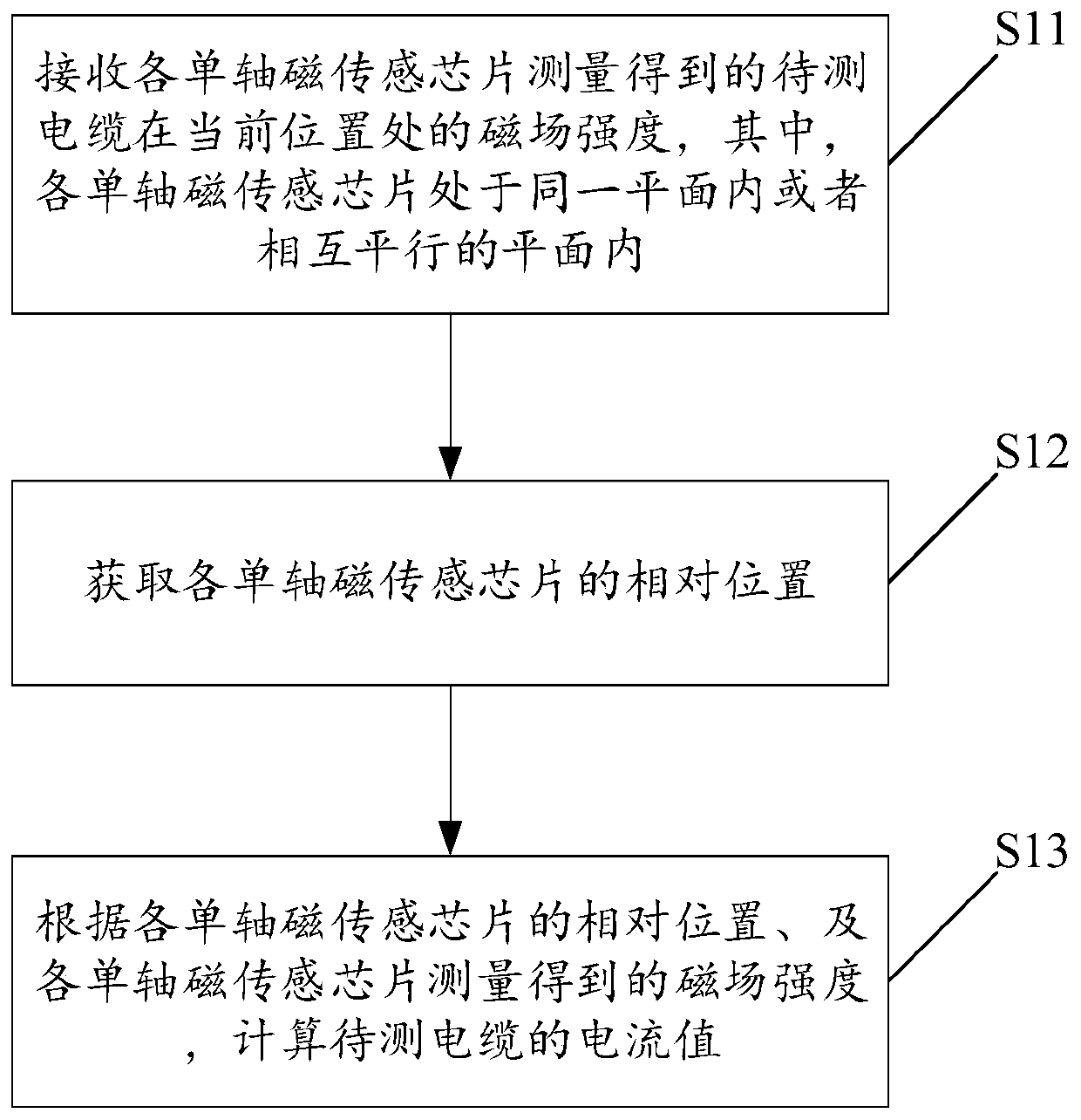 A current measurement method and device based on a uniaxial magnetic sensor chip