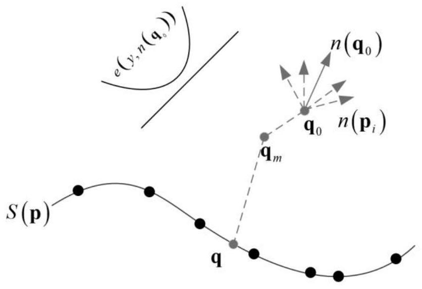 Multi-view point cloud registration method based on K-means clustering center local curved surface projection