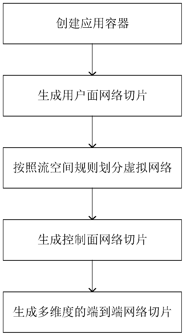 Multi-dimensional end-to-end network slice generation device and method