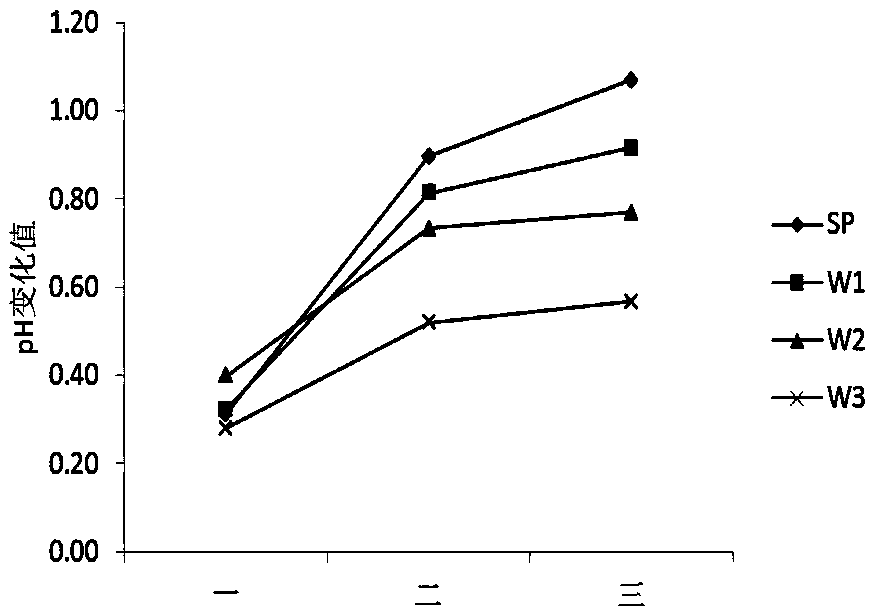 A kind of synergistic calcium superphosphate and its preparation method and application