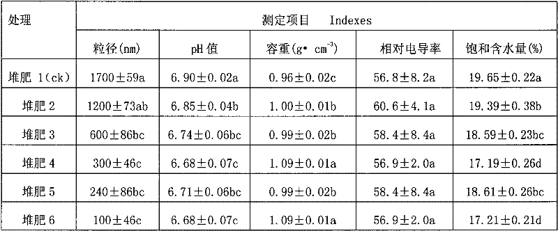 Method for testing fertilizer efficiency of fine garbage compost