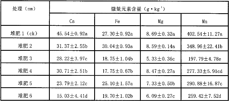 Method for testing fertilizer efficiency of fine garbage compost