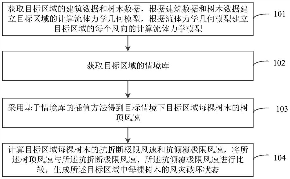 Urban area-oriented greening tree wind damage risk near-real-time evaluation method