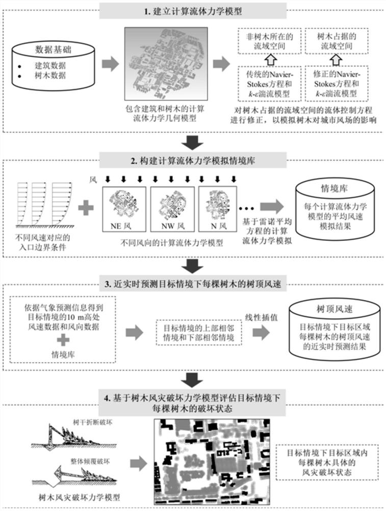 Urban area-oriented greening tree wind damage risk near-real-time evaluation method