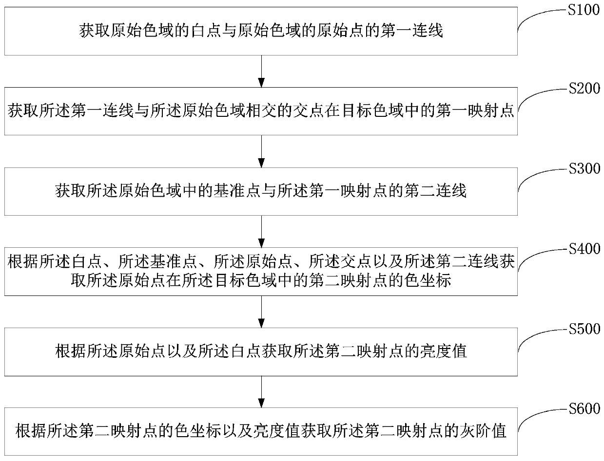 Color gamut mapping method, color gamut mapping assembly and display device