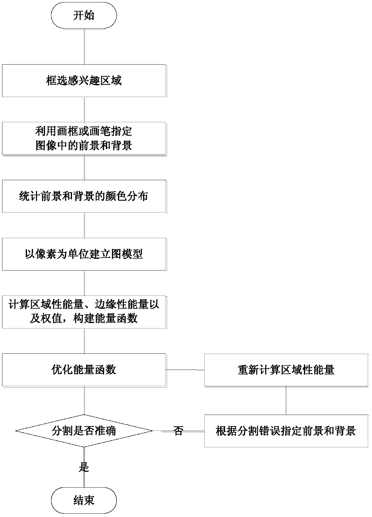 GraphCut-based interactive target extraction method in complicated background remote-sensing image