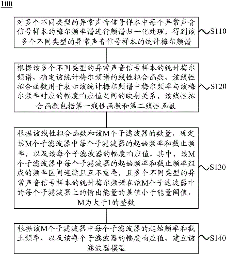 Abnormal voice classifying method and device