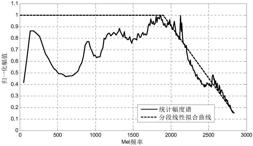 Abnormal voice classifying method and device