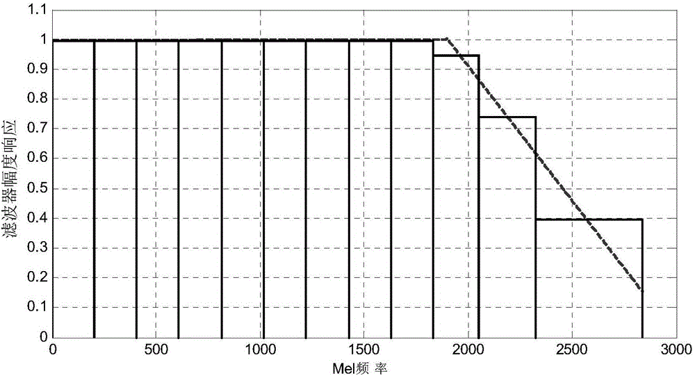 Abnormal voice classifying method and device