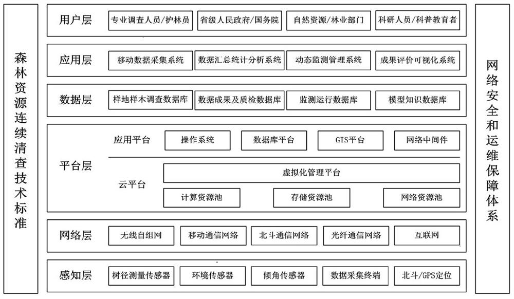 National forest resource continuous checking cloud platform and sample plot monitoring method