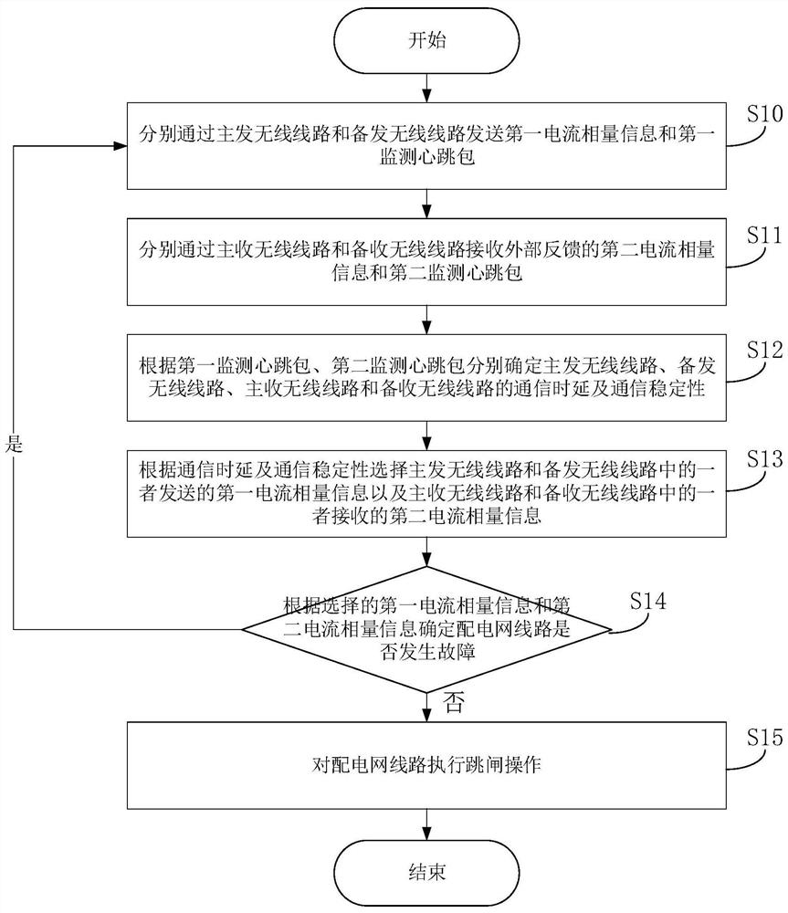 Differential protection method, device and system for differential protection service of power distribution network