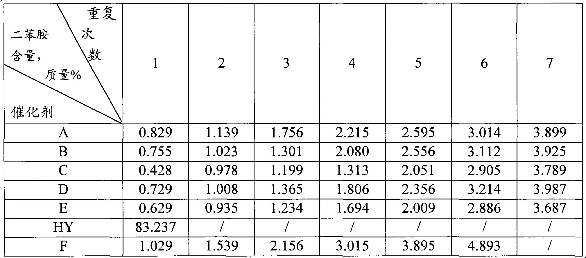 Diphenylamine alkylation catalyst and preparation method thereof