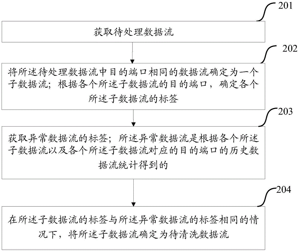 Method and device for determining data flow to be cleaned