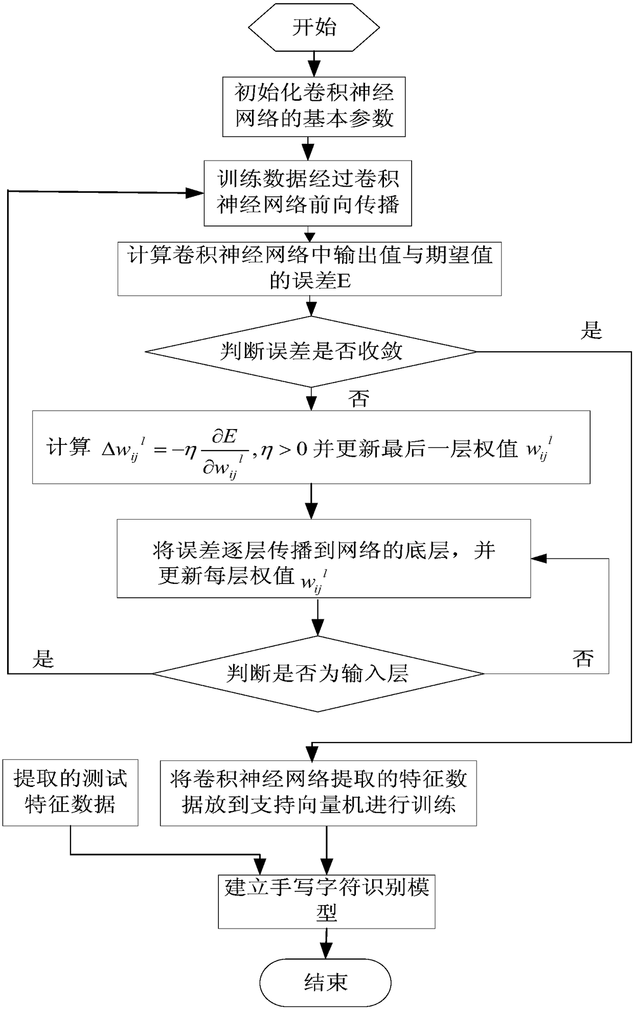 Convolutional neural network method and support vector machine method-based image identification method for imaging department