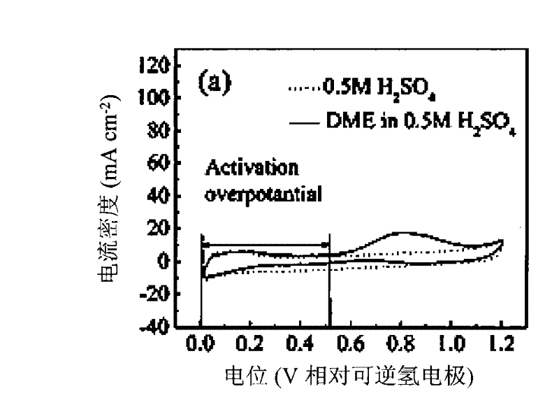 Alkaline direct dimethyl ether fuel cell