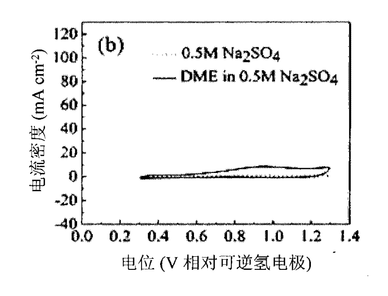 Alkaline direct dimethyl ether fuel cell