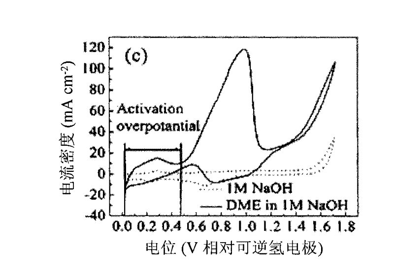 Alkaline direct dimethyl ether fuel cell