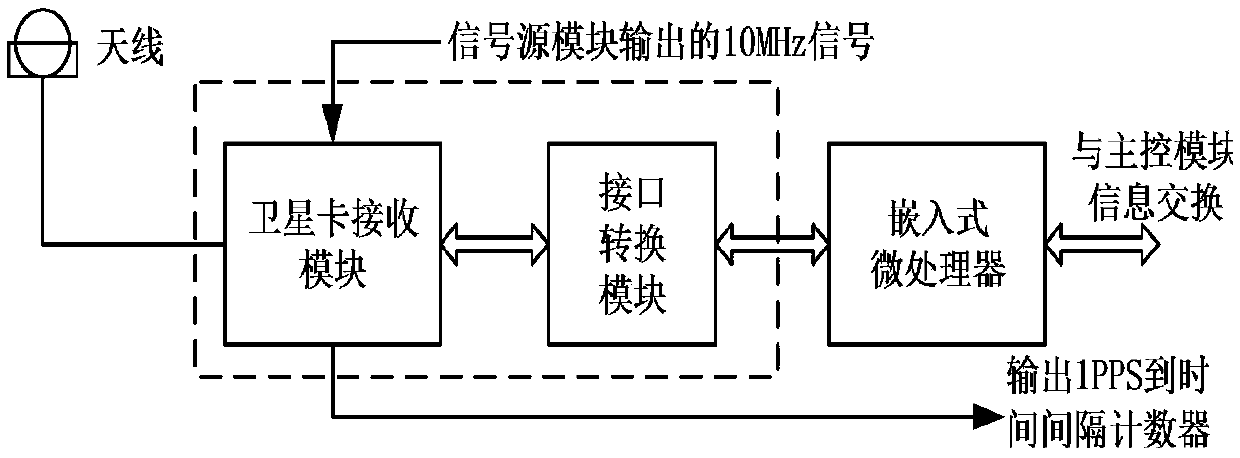 Equipment for realizing time synchronization with time reference station