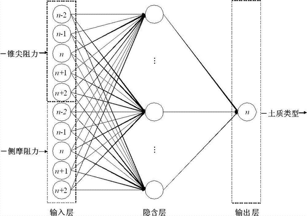 Soil layer quantization layering method based on double-bridge static sounding data of BP neural network