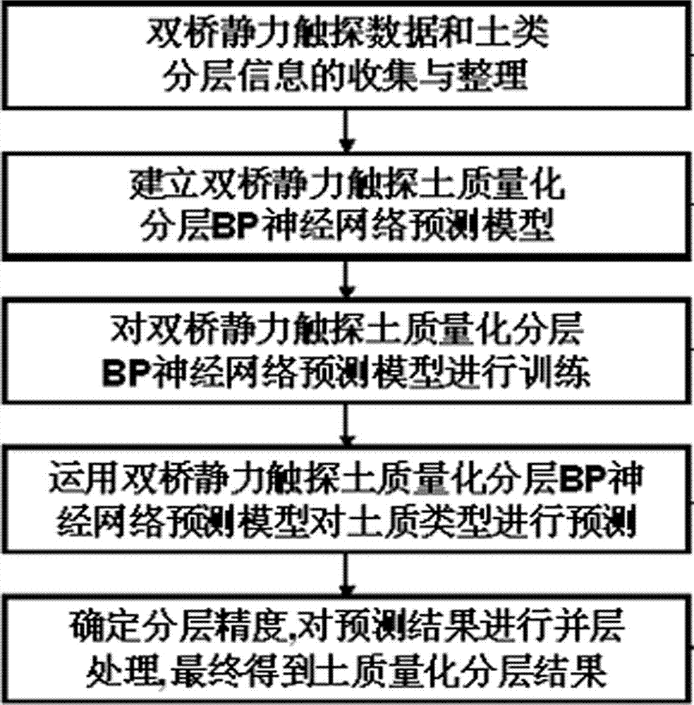 Soil layer quantization layering method based on double-bridge static sounding data of BP neural network