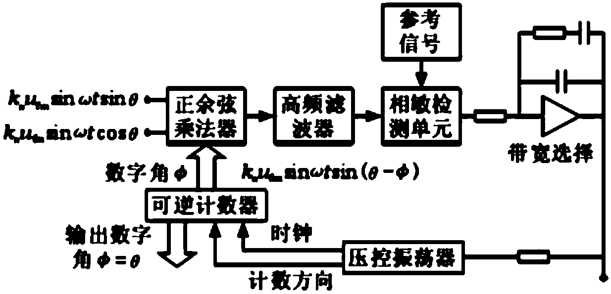 Method for testing conversion precision of resolver-to-digital converter