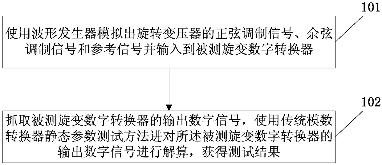 Method for testing conversion precision of resolver-to-digital converter