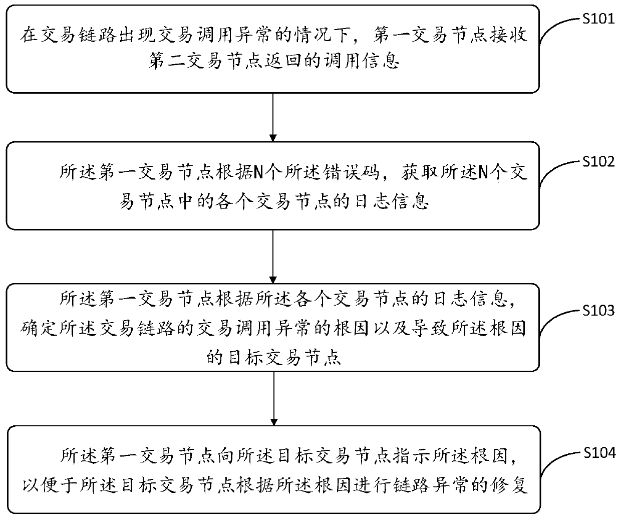 Transaction link exception handling method and related device