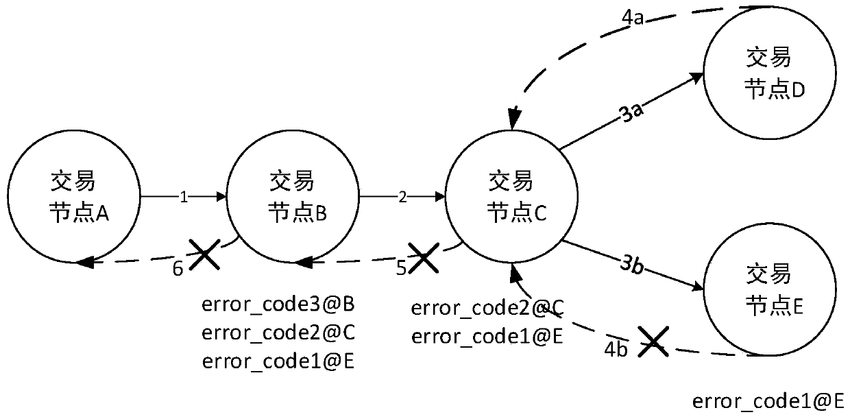 Transaction link exception handling method and related device