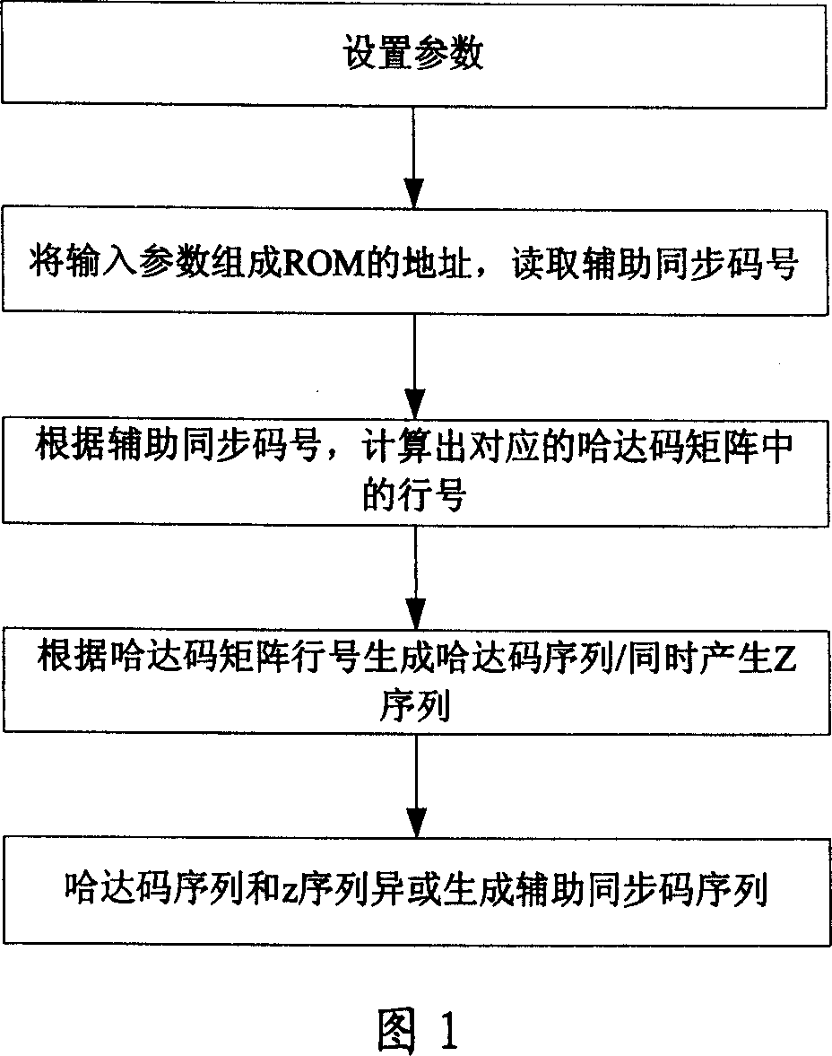 Method and device for real-time generation of  auxiliary synchronous code in WCDMA system