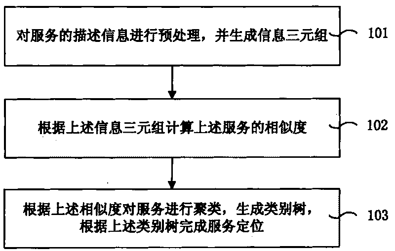 Service organization method based on relation mining and device thereof