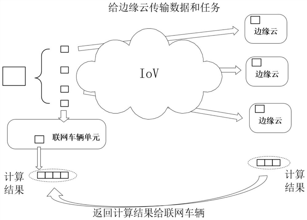 Vehicle-mounted network credit priority task unloading method based on federated learning