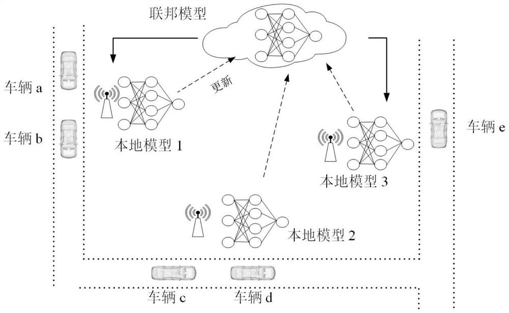 Vehicle-mounted network credit priority task unloading method based on federated learning