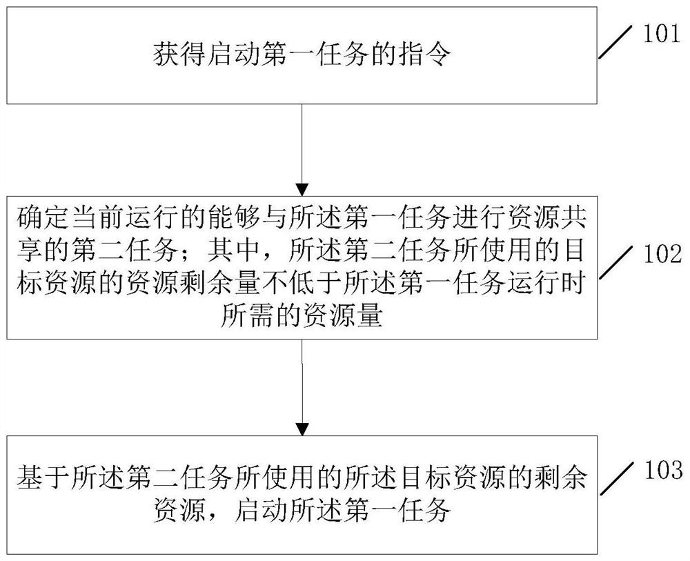 A task processing method, service platform and electronic equipment