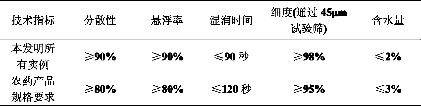 Plant growth adjusting composition containing triacontanol