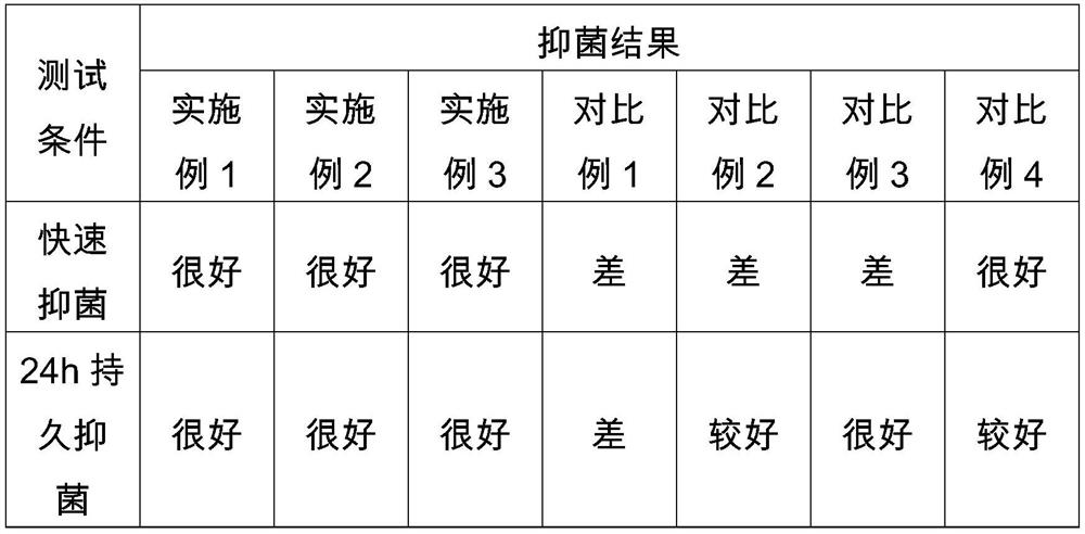 Lasting antibacterial laundry detergent and preparation method thereof