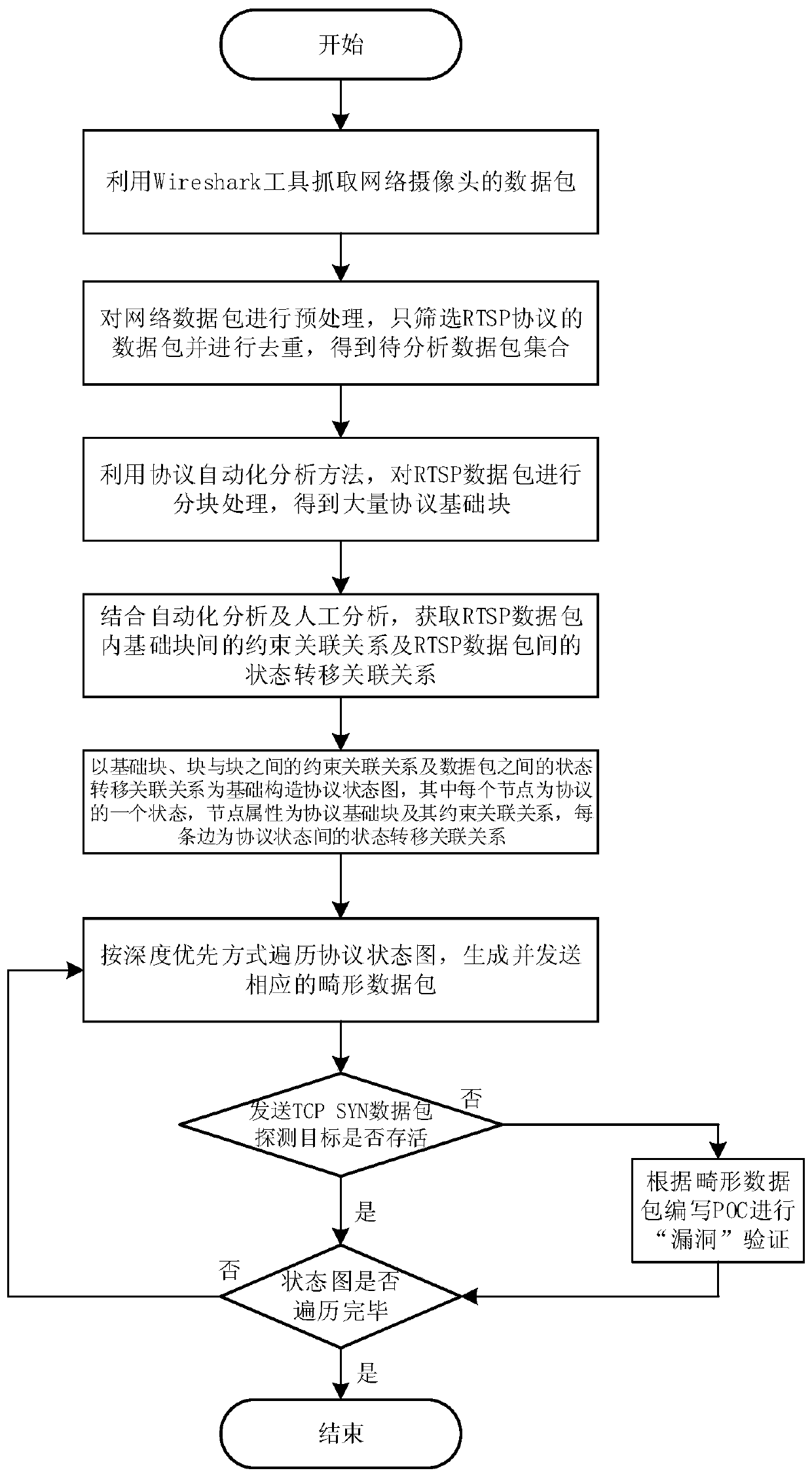 An industrial control vulnerability mining method based on protocol state graph depth traversal