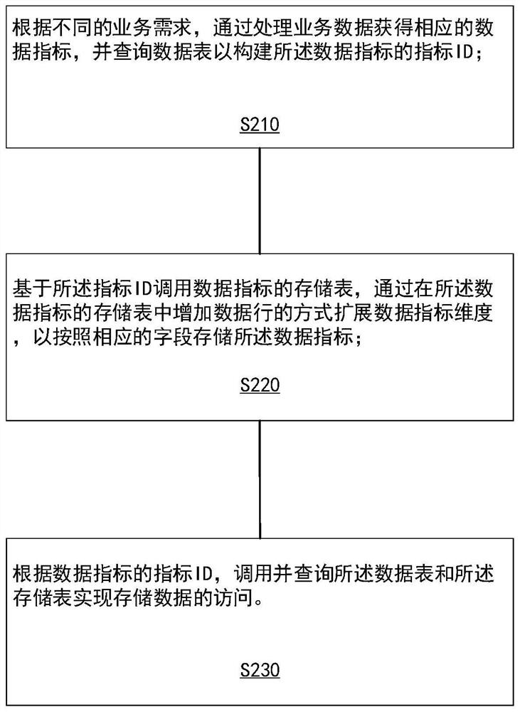 Data index storage method, system and device capable of randomly expanding dimensions