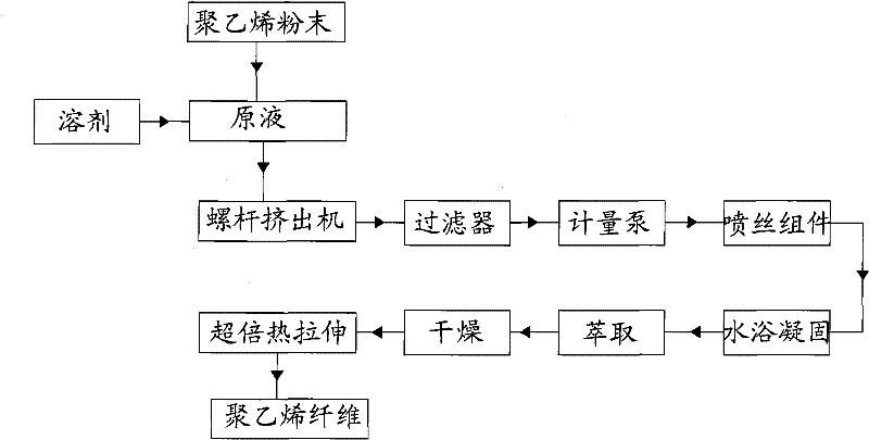 Preparation method of ultrahigh molecular weight polyethylene fiber