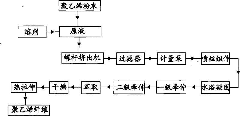 Preparation method of ultrahigh molecular weight polyethylene fiber